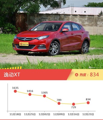 5-8万两厢车型上周热度排行揭晓，乐风RV领跑