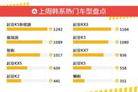 韩系车型上周热度排行揭晓，起亚K5新能源领跑