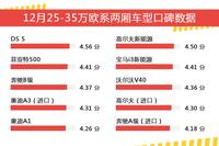 12月25-35万欧系两厢车型口碑数据盘点