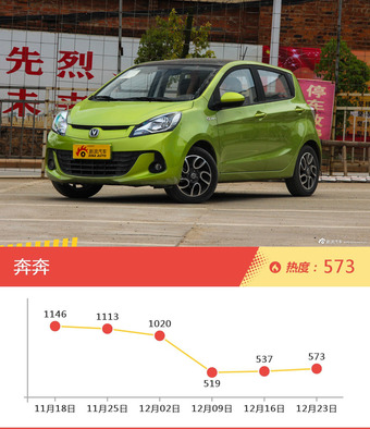 5-8万两厢车型上周热度排行揭晓，乐风RV领跑