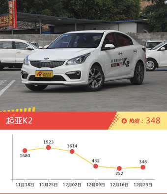 5-8万两厢车型上周热度排行揭晓，乐风RV领跑