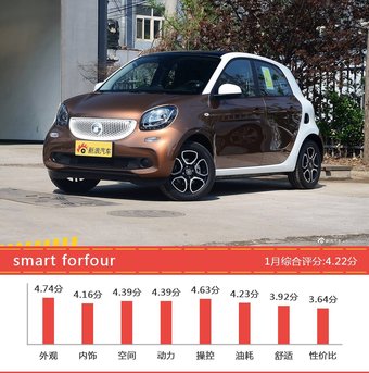 1月15-20万两厢车型口碑排行出炉，标致308S夺冠 