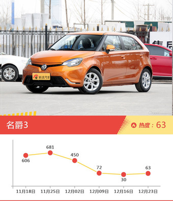 5-8万两厢车型上周热度排行揭晓，乐风RV领跑