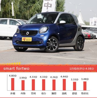 1月15-20万两厢车型口碑排行出炉，标致308S夺冠 