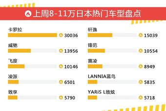 8-11万日本车型上周热度排行揭晓，卡罗拉领跑