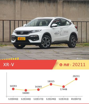 11-15万SUV车型中，哈弗H6关注度最高