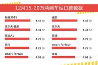 12月15-20万两厢车型口碑数据盘点