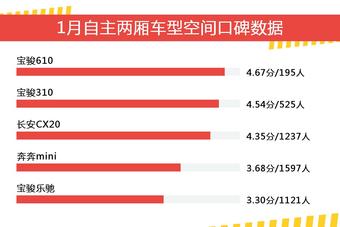 1月自主两厢车型空间口碑盘点