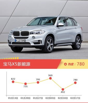 一周宝马热度排行榜，宝马7系新能源更受青睐