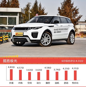 6月35-50万SUV车型口碑排行出炉，XT5新能源夺冠 