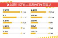 5-8万自主三厢车型中，宝骏330关注度最高