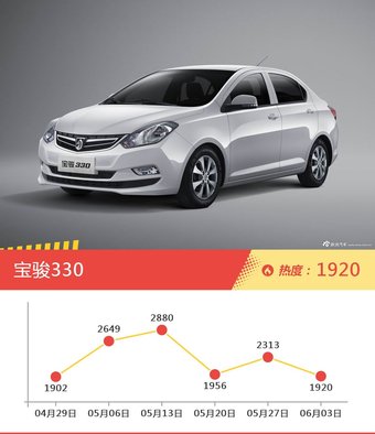 5-8万自主三厢车型中，宝骏330关注度最高