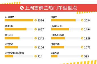 一周热度排行：雪佛兰旗下车型中乐风RV、赛欧、科帕奇位列三甲