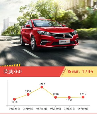 5-8万自主三厢车型中，宝骏330关注度最高