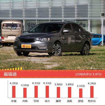 5-8万三厢车型中,荣威360综合评分最高