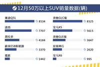 12月50万以上SUV销量盘点