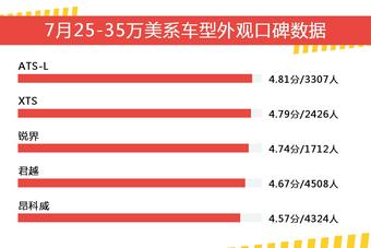 7月25-35万美系车型外观口碑盘点