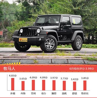 6月35-50万SUV车型口碑排行出炉，XT5新能源夺冠 