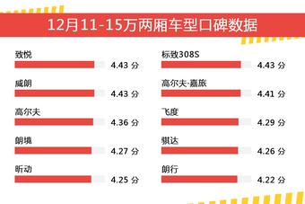 12月11-15万两厢车型口碑数据盘点