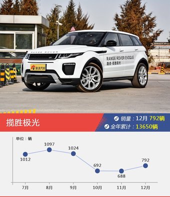 宝马X3/奥迪Q5L等12月50-70万欧系SUV车型销量汇总