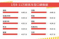 1月8-11万欧系车型口碑数据盘点