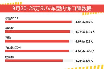 9月20-25万SUV车型内饰口碑盘点