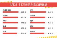 4月25-35万美系车型口碑数据盘点
