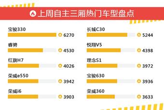 一周自主三厢车型热度排行出炉，宝骏330夺冠