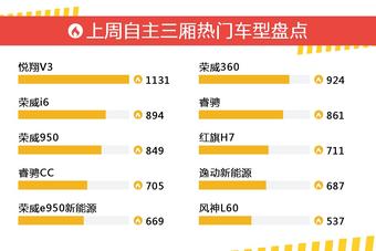 自主三厢车型上周热度排行揭晓，悦翔V3领跑