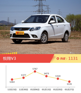 自主三厢车型上周热度排行揭晓，悦翔V3领跑