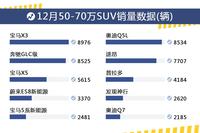 12月50-70万SUV销量盘点