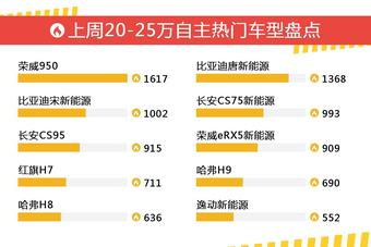 一周20-25万自主车型热度排行出炉，荣威950夺冠