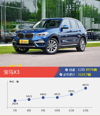 宝马X3/奥迪Q5L等12月50-70万SUV车型销量汇总