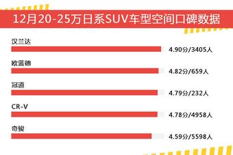 12月20-25万日系SUV车型空间口碑盘点