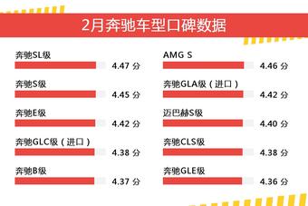 2月奔驰车型口碑数据盘点