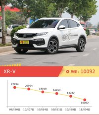 11-15万SUV车型上周热度排行揭晓，XR-V领跑
