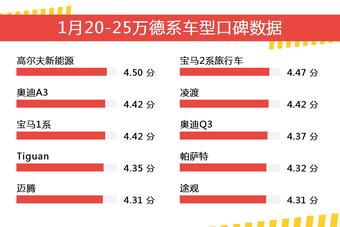 1月20-25万德系车型口碑数据盘点