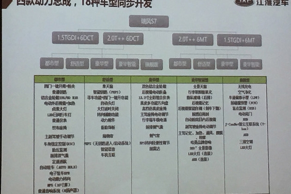 江淮瑞风S7配置曝光 共18款/4动力总成