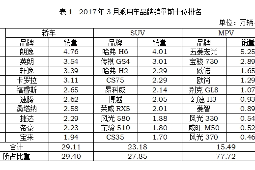 2017年3月汽车销量TOP10： SUV、轿车、MPV