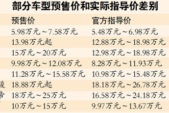 预售价比正式售价贵万元？抢先买车还需多个心