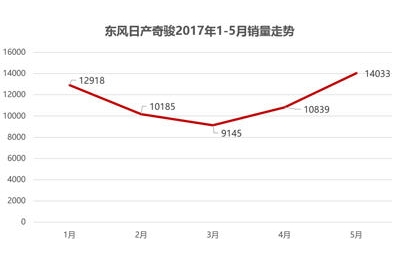 上市即热销  东风日产全新奇骏5月销量环比增长29.4%