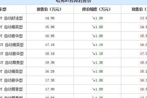 哈弗H7官方降价超万元：福特猛禽或涨价20万