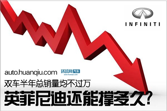 双车半年总销量均不过万 英菲尼迪还能撑多久？