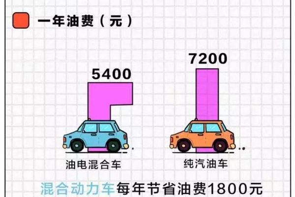 买“混动车”真的省钱吗？算账结果出乎很多人意料！