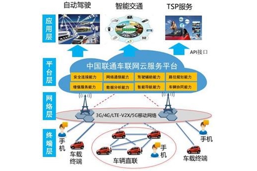 中国联通车联网技术路线及布署策略