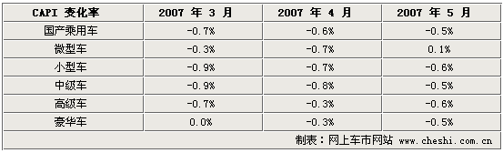 5月经济型车降幅减退 豪华车降幅加剧(图)