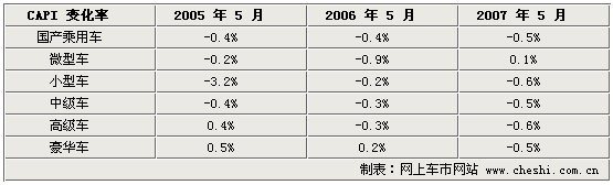 5月经济型车降幅减退 豪华车降幅加剧(图)