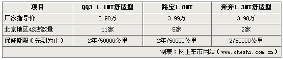 小车算细账 QQ3/ 路宝/奔奔养车费用对比(图)