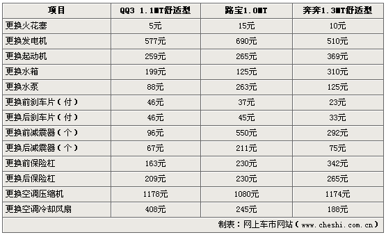 小车算细账 QQ3/ 路宝/奔奔养车费用对比(图)