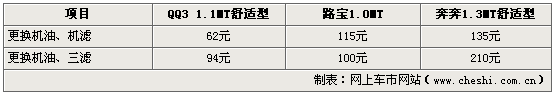 小车算细账 QQ3/ 路宝/奔奔养车费用对比(图)